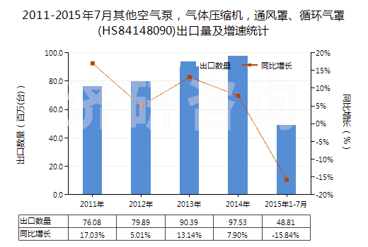 2011-2015年7月其他空氣泵，氣體壓縮機，通風罩、循環(huán)氣罩(HS84148090)出口量及增速統(tǒng)計